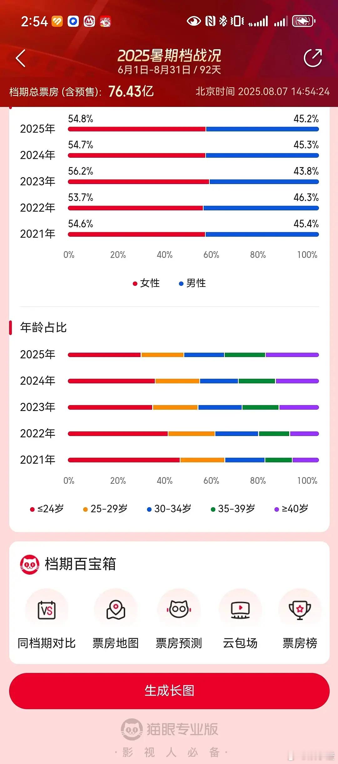 我明白古偶过气的原因了国产电影的主力受众年龄越来越大，说明还是十年前看电影的受众