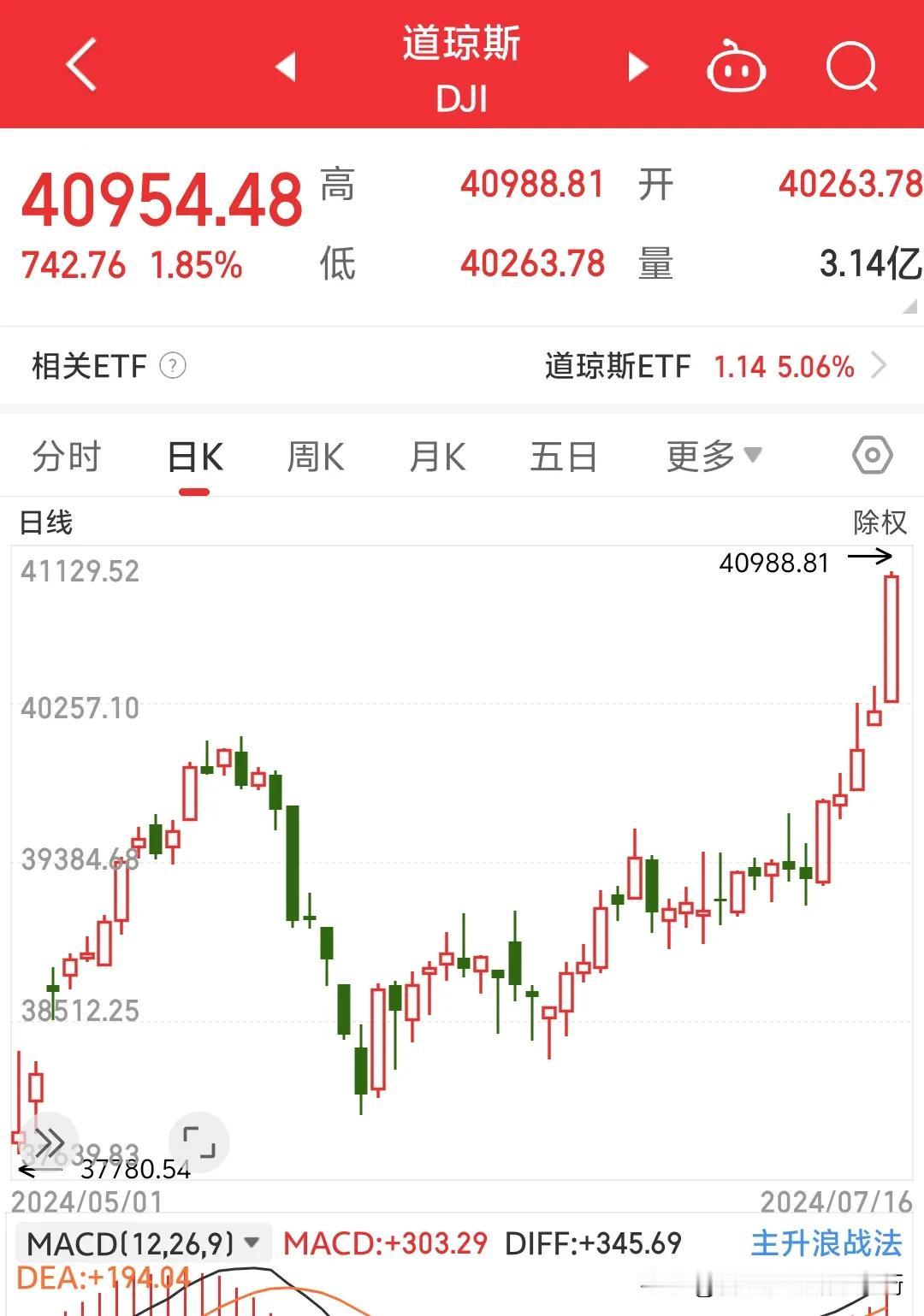 美联储公布美国六月份cpi增长3%，首次单月负增长0.1%，这让市场对美联储九月