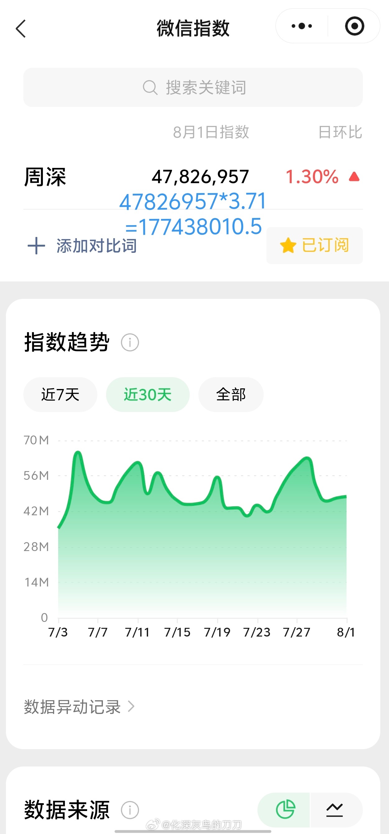 周深和周深一起奔赴环球超无限 8.1日的VX指数4.7千万+，约旧版1.77亿+