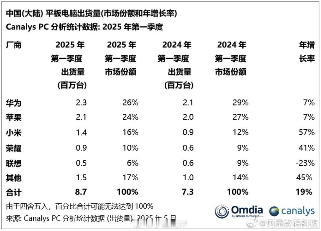 2025Q1中国大陆平板电脑市场出货量TOP5❶华为 约230万台，26%份额，