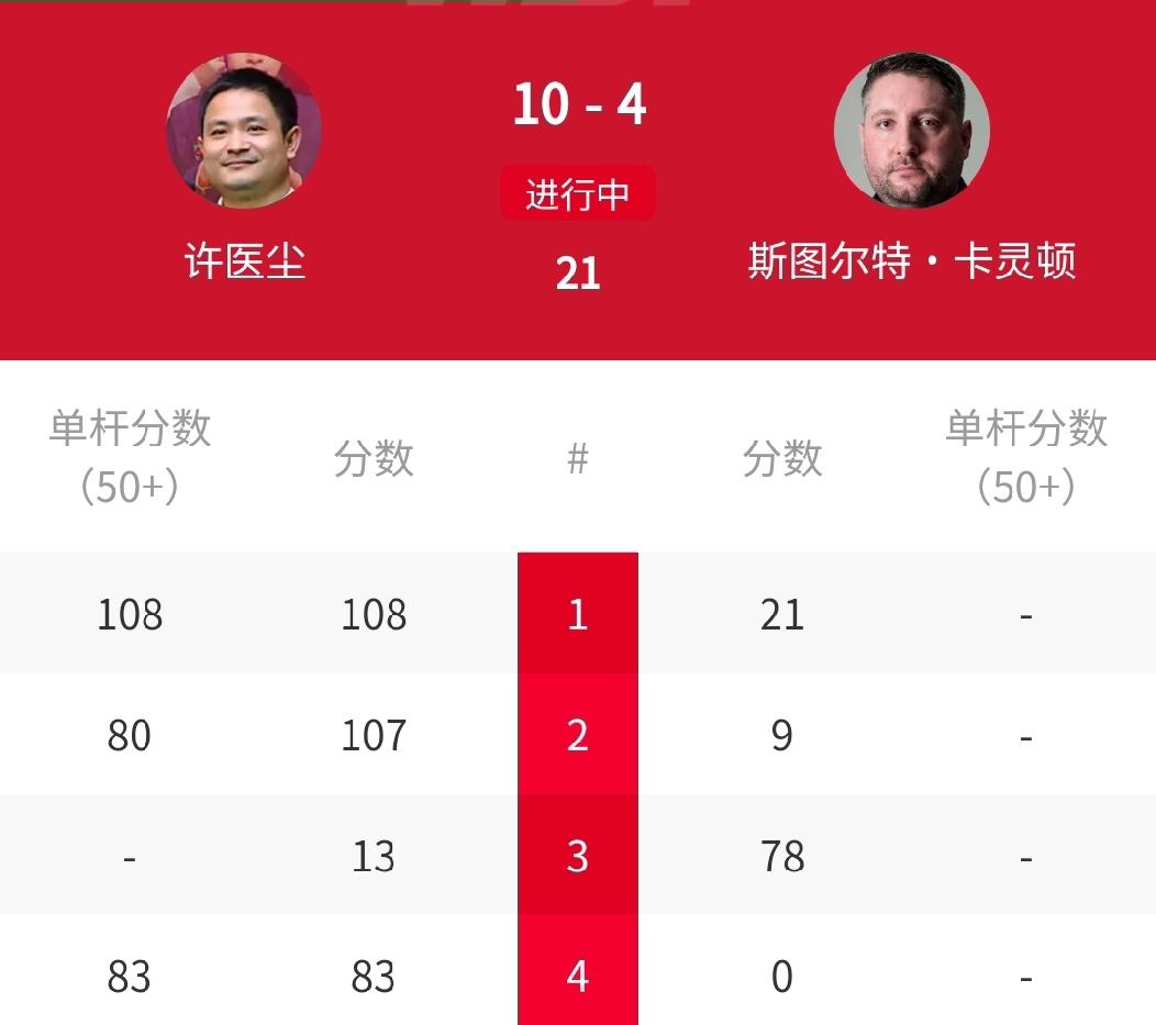 10-4，中国选手许医尘强势夺得世锦赛资格赛开门红！北京时间4月8日凌晨，刚刚结