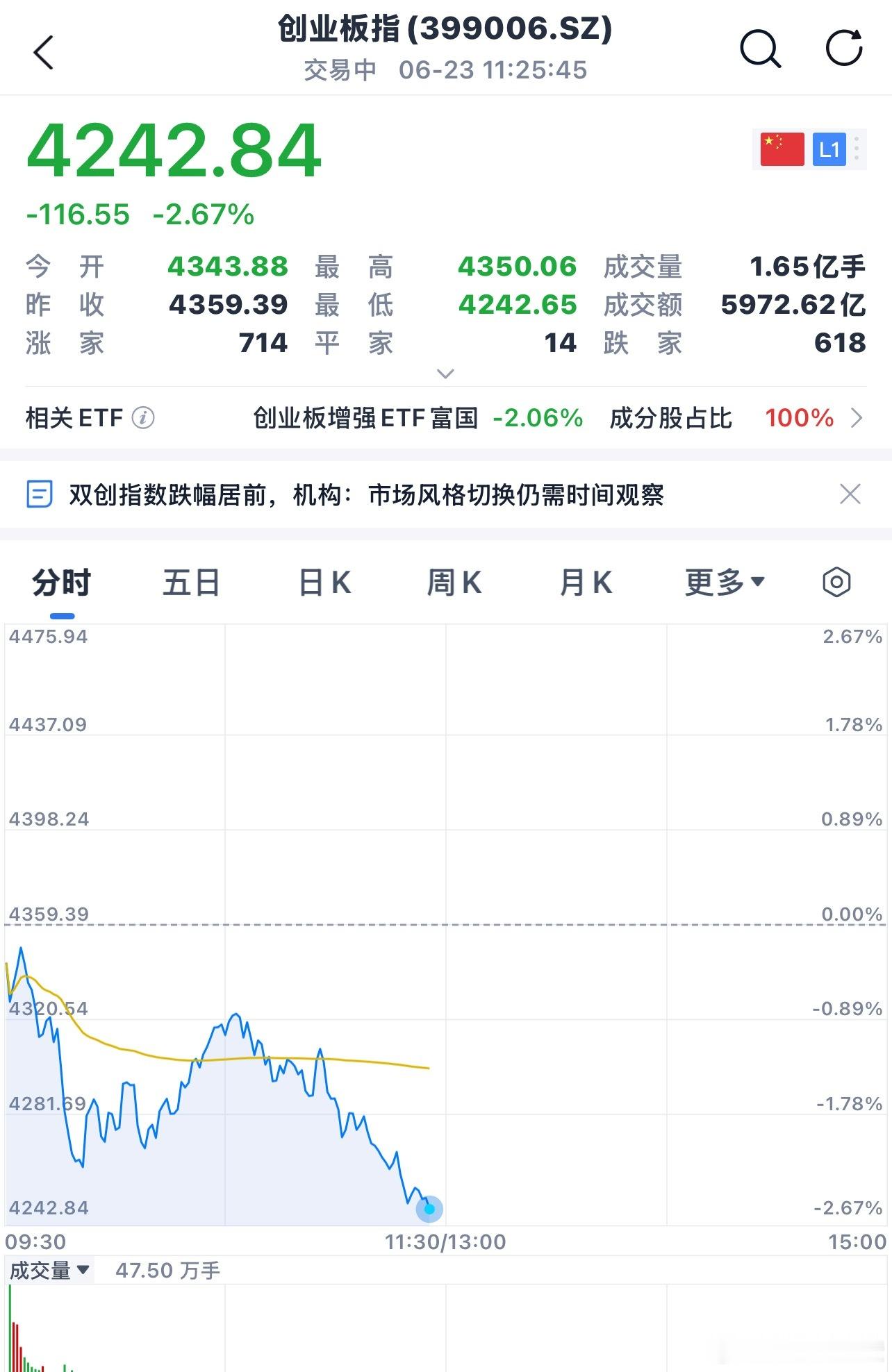 今天亏的不冤，继续走低 