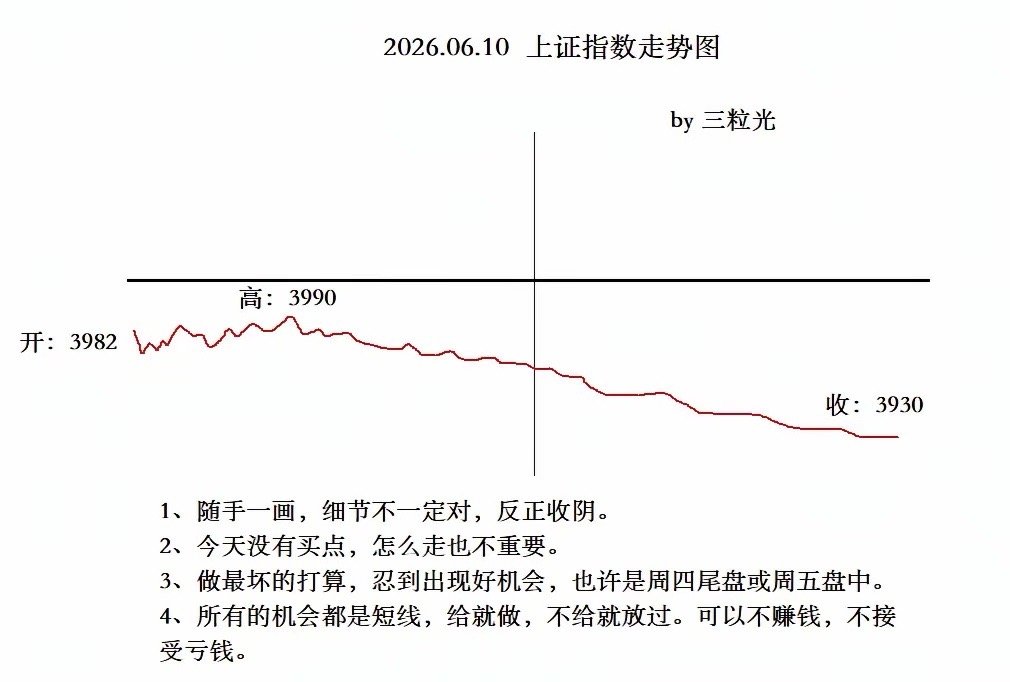6月10日  午评:大盘按预测图走，下午跌不跌都行，就是看着。早上的图随手画的，