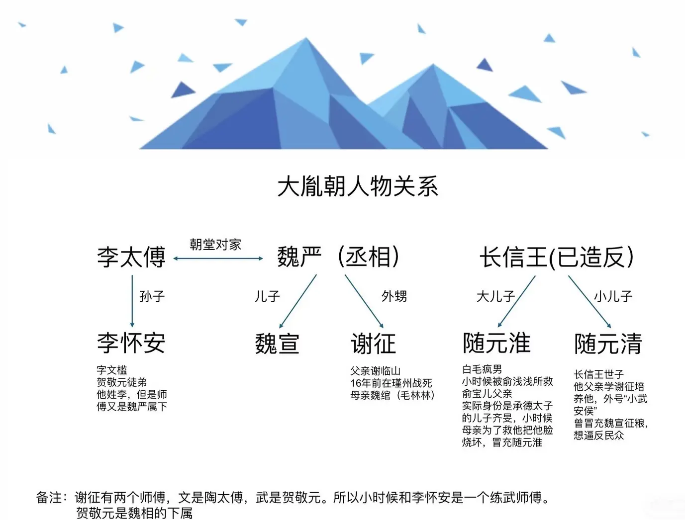 两张图带你看懂逐玉权谋线。逐玉