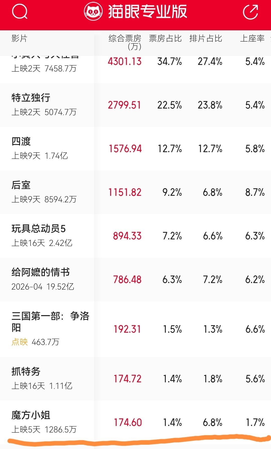 《特立独行》连续倒挂两天，今天周六跑了一天都没有吃完23.8%的排片，后续还有两