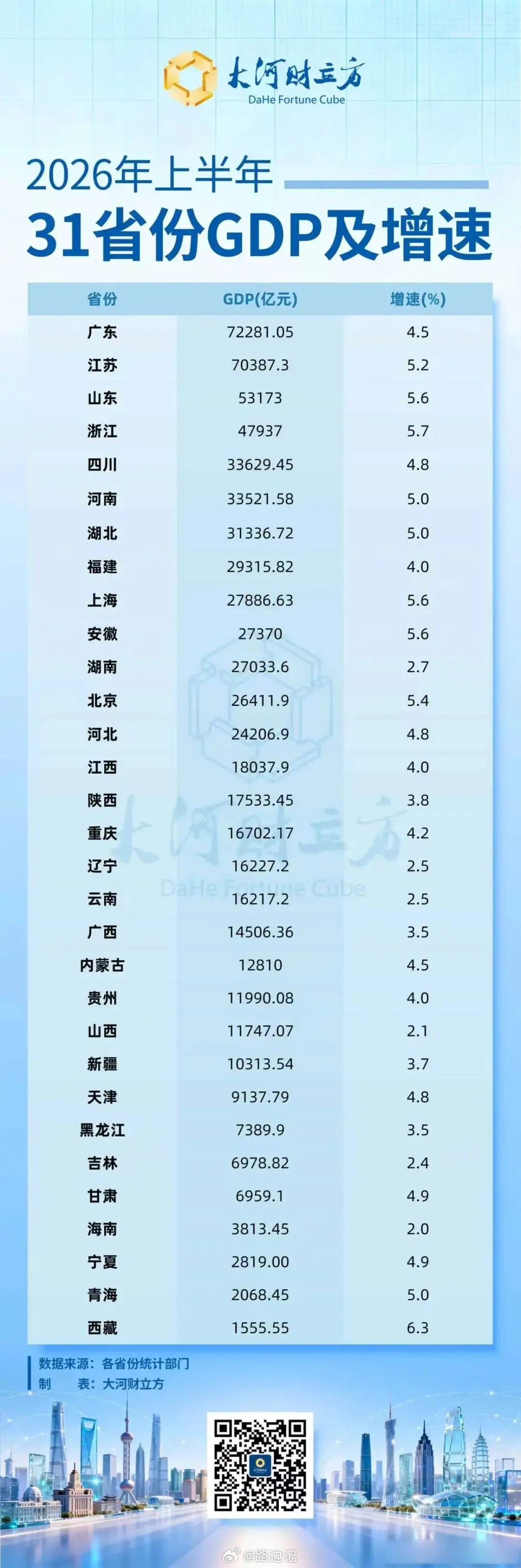 【31省份上半年GDP】今年上半年，我国国内生产总值（GDP）695704亿元，
