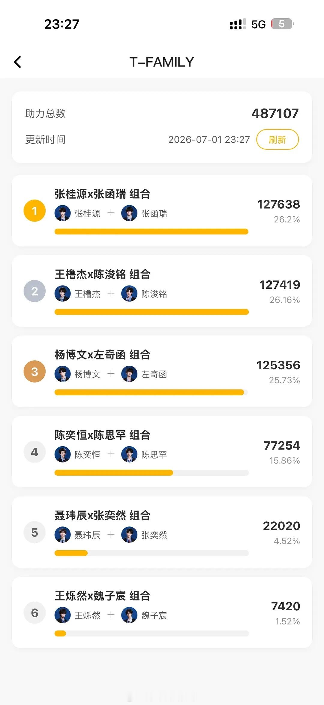 桂瑞双人舞台投票现阶段拿下第一了，从第三名冲刺到第一名了tf四代双人舞台投票
