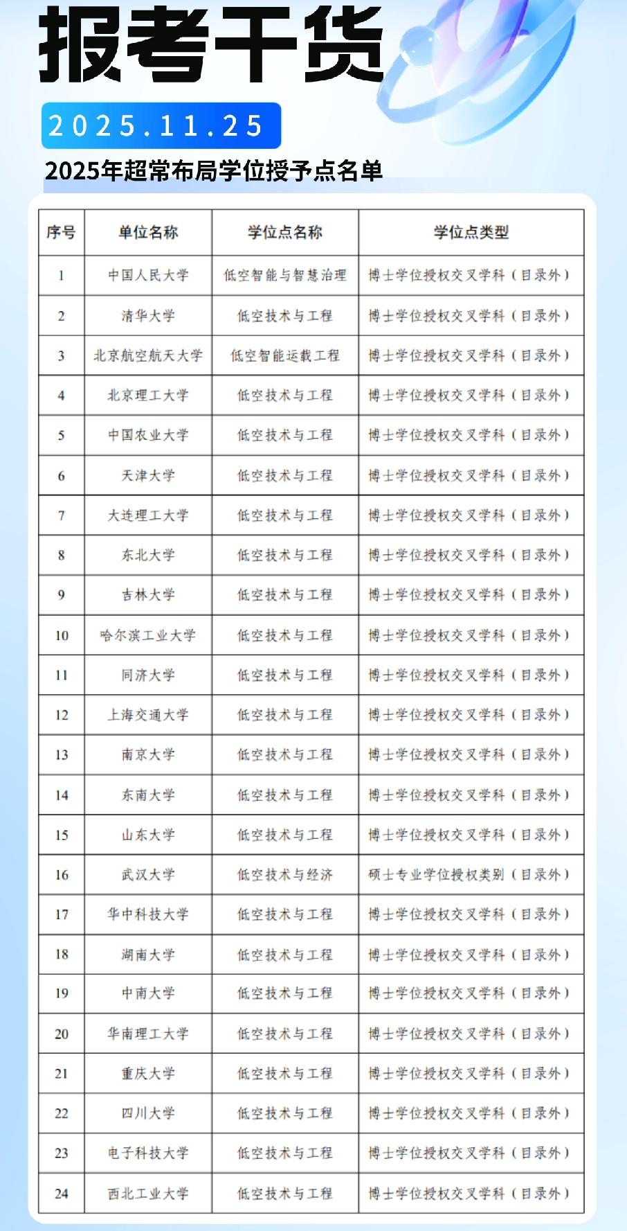 【2026 高考志愿填报知识解读】2025年超常布局学位授予点名单。低空技术霸榜