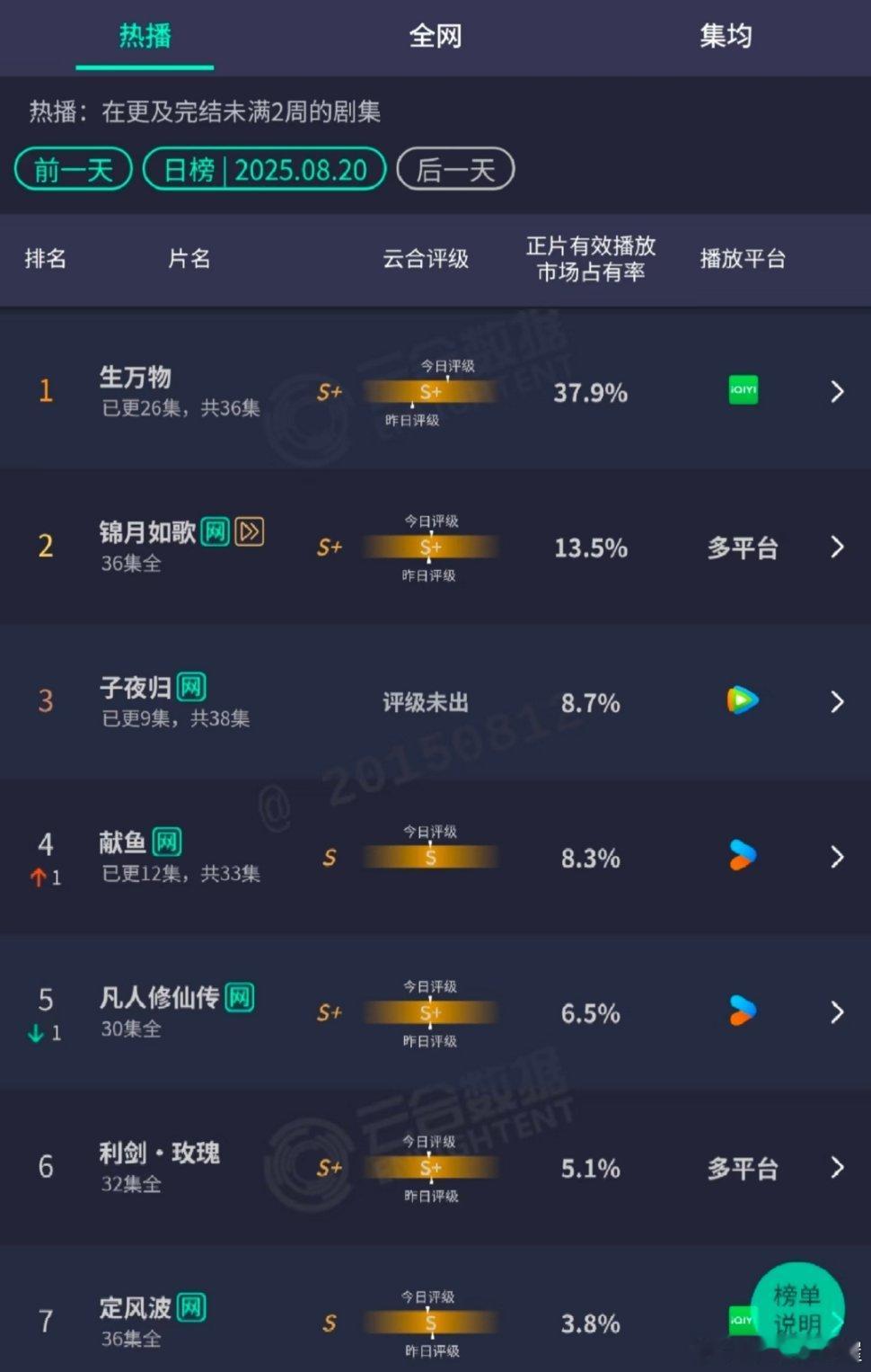 生万物吸干大盘，云合占比直逼40了[傻眼] ​​​