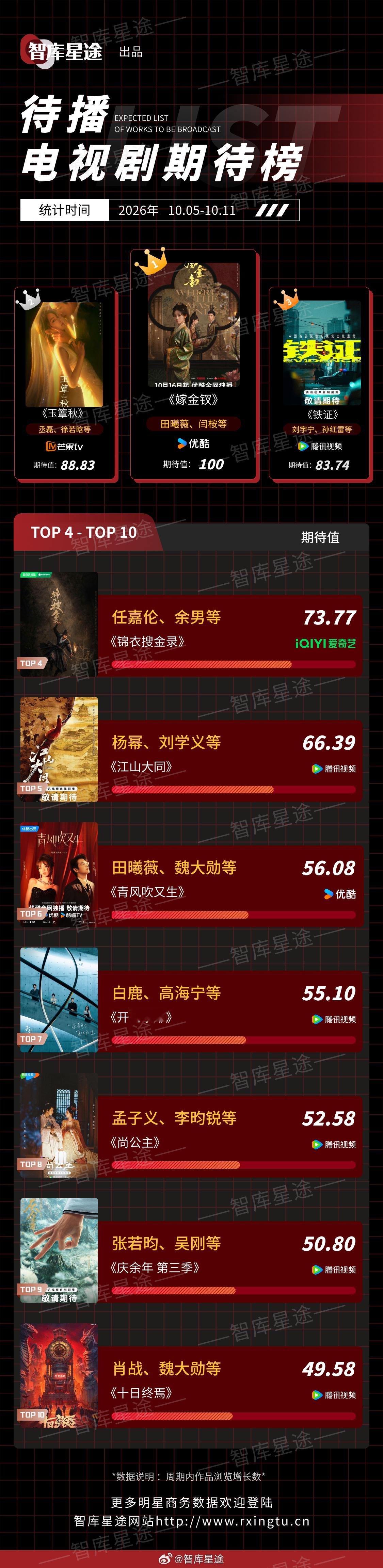 智库星途 2026年10月05日-2026年10月11日待播电视剧期待榜1、《嫁
