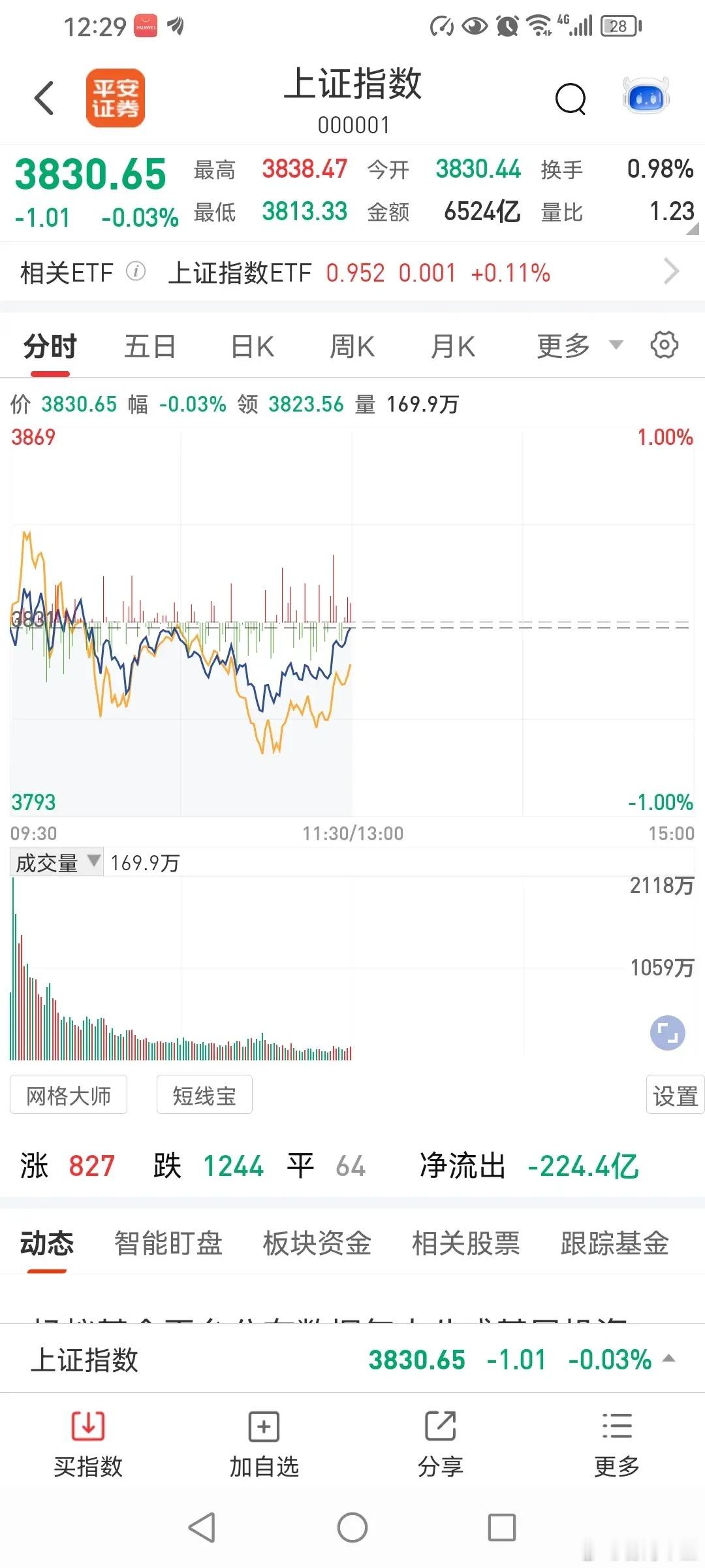 919，消化压力后，继续向上。今天上午，三大指数涨跌不一，上证指数小幅下跌，其他