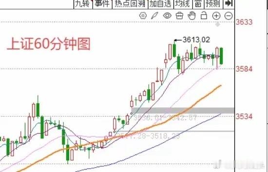午评： A股临近午盘快速回落，如何解读？莎莎说有3个信号上午收盘了三大指数涨跌不