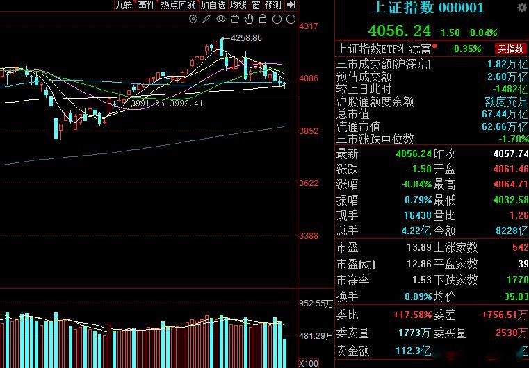 从技术形态来看，经历一轮阶段性回落之后，指数在半年线关键支撑位，可以看出已收出揉