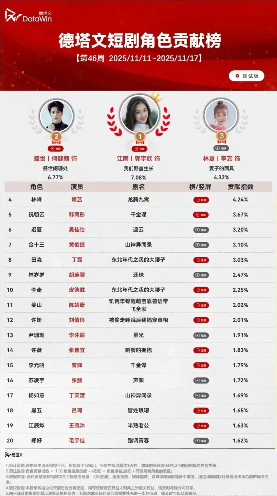 11月11日一17日德塔文短剧角色贡献榜，何健麒主演的盛世阑珊处位列Top2️⃣