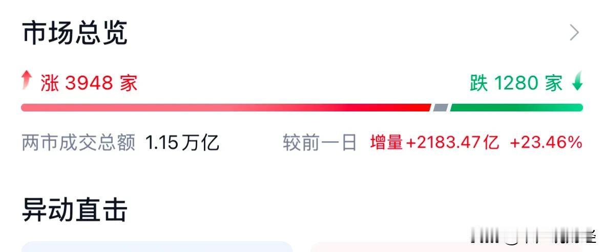 今天A股为何大涨收复3400点？牛市行情国家拉指数涨得你目瞪口呆：2024年12