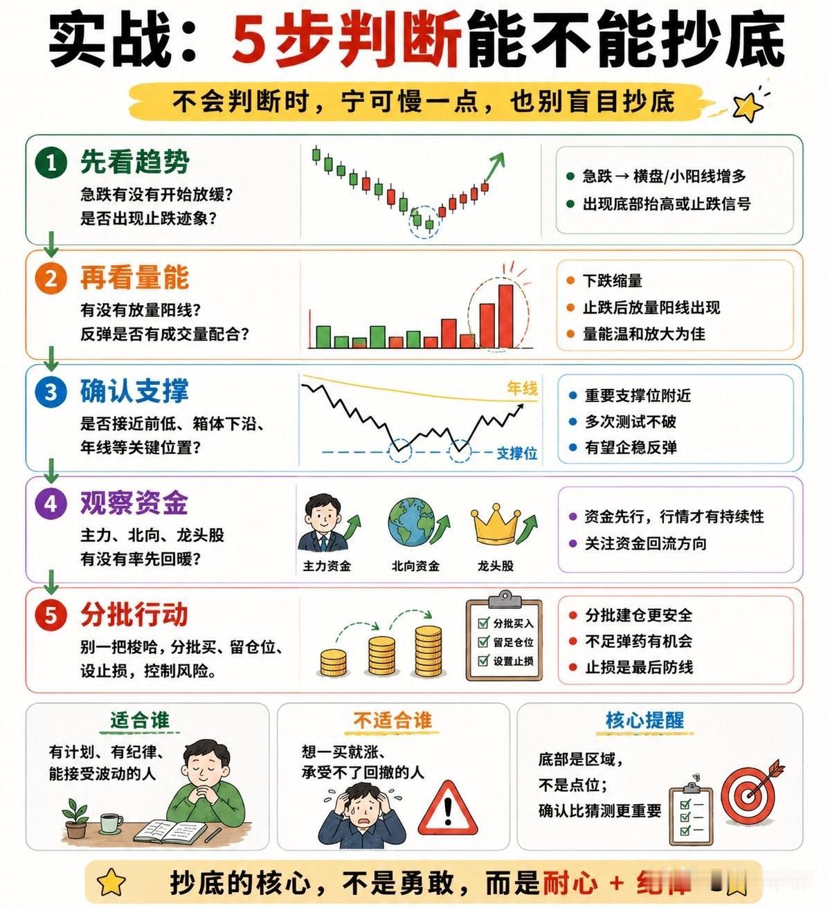 靠谱的抄底从来不是赌一把，而是层层验证后的从容出手【附图】。

先看整体下跌节奏