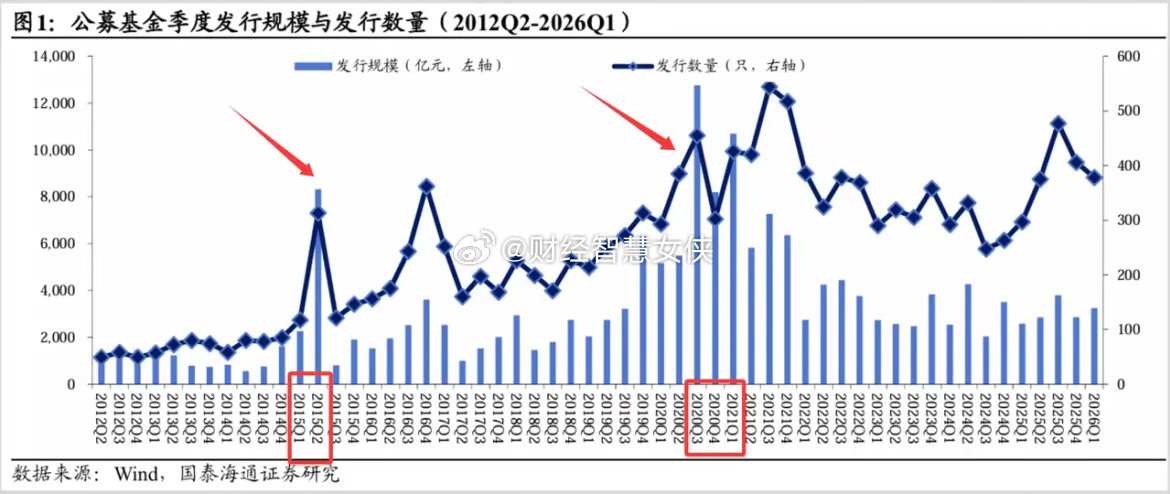 对比历史上几个高点的数据：居民存款、公募数量和体量，均未达到风险的位置！而真正行