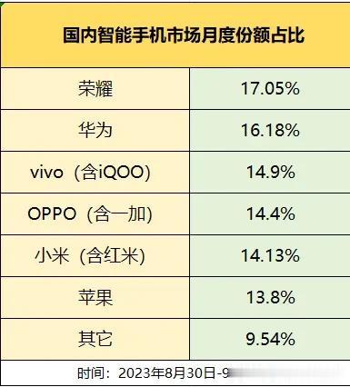 问界M7不到一个月大定破50000台，9月国产手机国内销量华为第一，这波真起死回