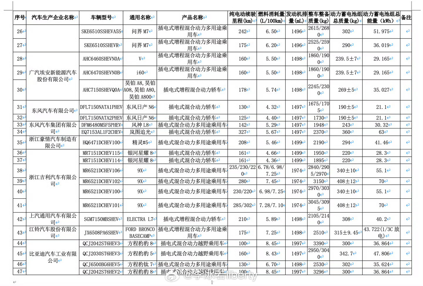紧跟着再来一波增程/插混的新车电池包申报信息———————————SUV哈弗猛龙