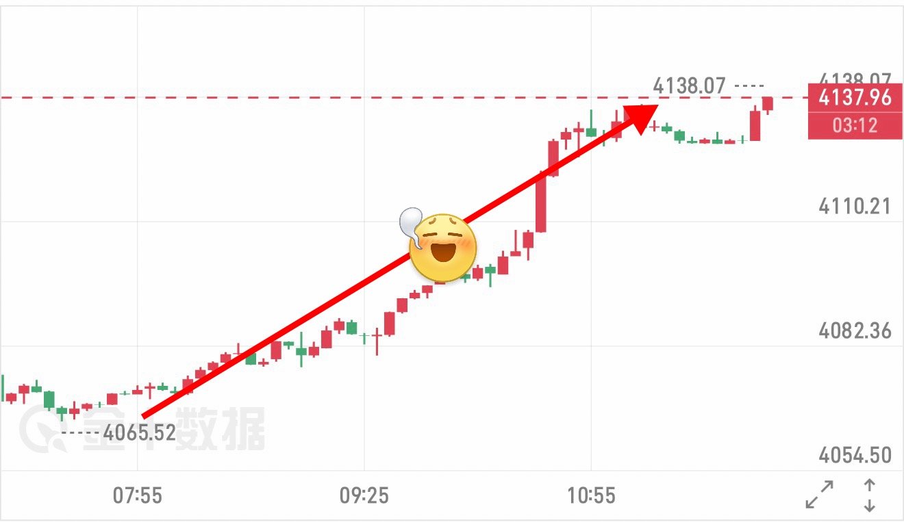早间看哆没毛病，目标4120已完美抵达。现货黄金黄金外汇黄金