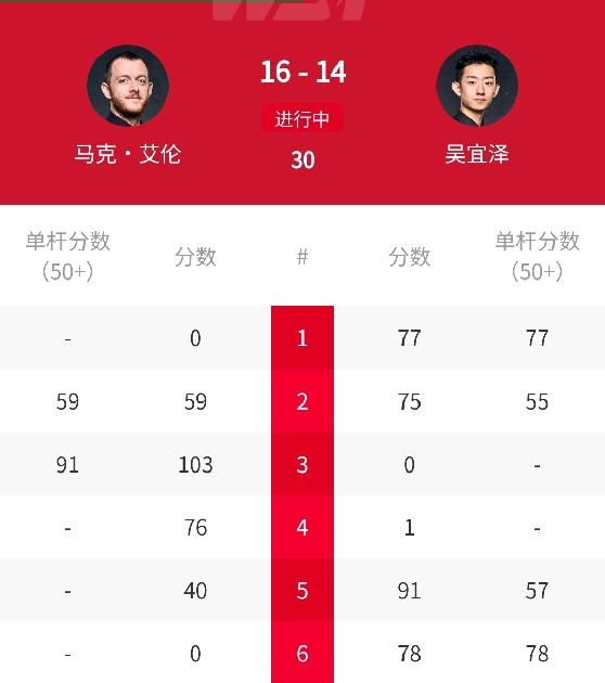 16-14赢2个赛点，🇨🇳吴宜泽还能逆转淘汰“小钢炮”艾伦晋级决赛吗？北京时