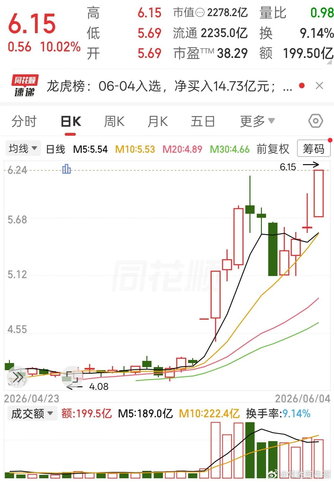 但注意一个关键信号：昨天成交量明显缩了3740个亿！缩量下跌，意味着卖盘空方力量