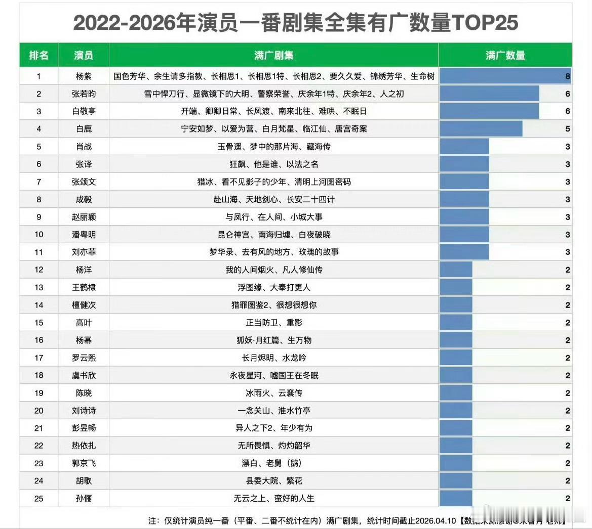 演员一番剧全集有广数量top5杨紫、张若昀、白敬亭、白鹿、肖战