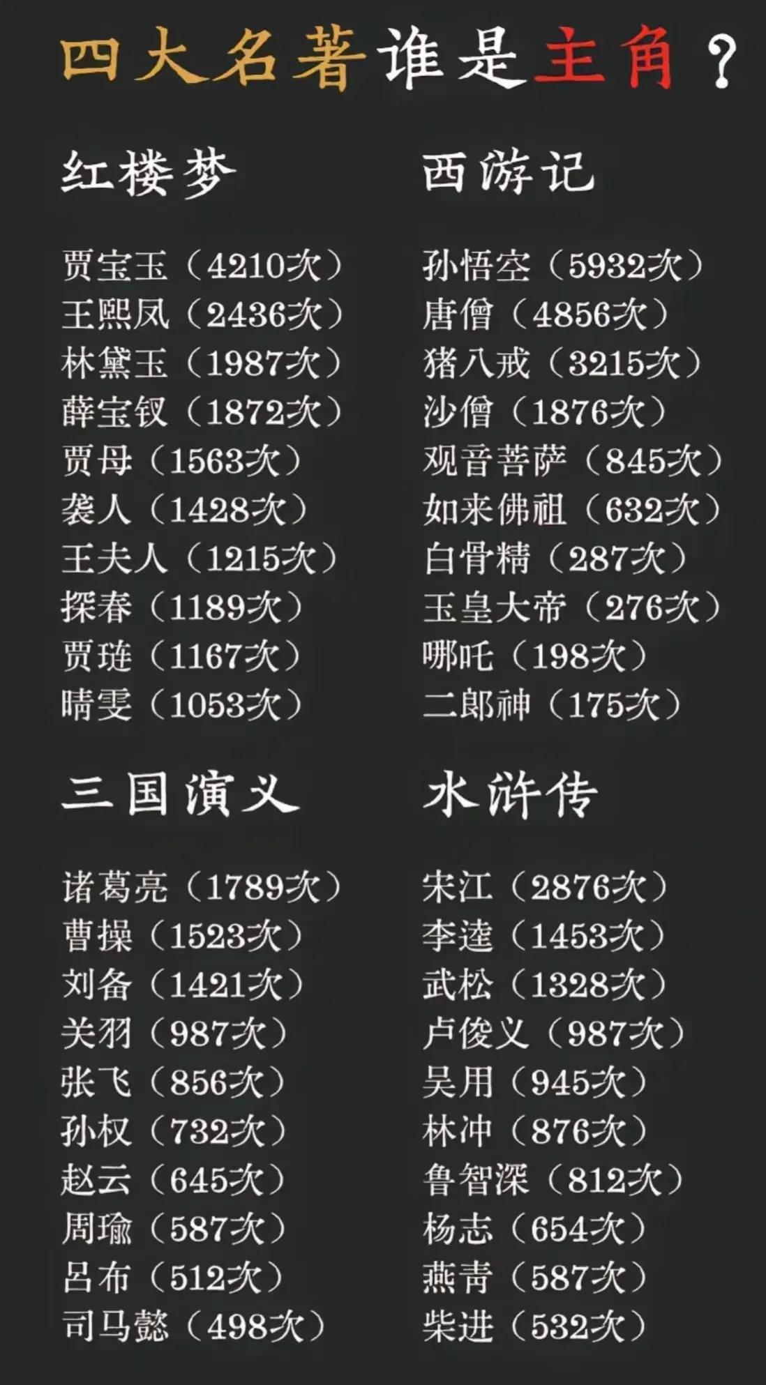 四大名著“出场次数”大揭秘，谁才是真·主角？
数了数文字里的“戏份”，宝玉、悟空