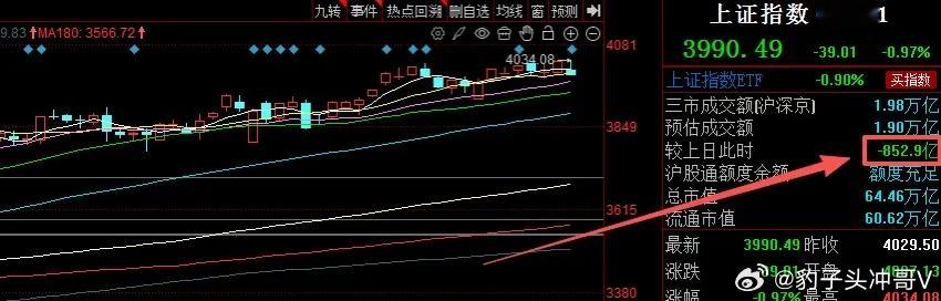 大盘警报拉响！失守4000点后或迎调整，20均线成关键博弈点上周五A股各大指数全