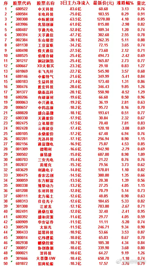 7月1日，前3天主力流出的50名单中天科技：3日净流入 -83.6亿，涨跌幅 3