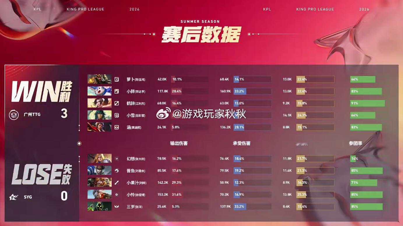 TTG战胜SYG在双方对战的第三小局，TTG3:0SYG零封对手拿下大场胜利！ 