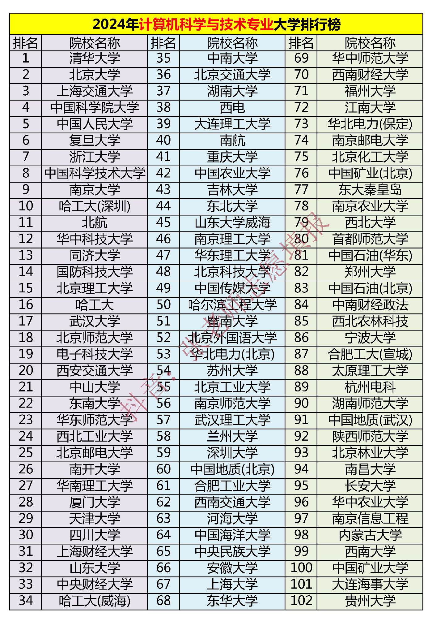 高考志愿填报：2024年计算机科学与技术专业大学排行榜。高考志愿填报：2024年计算机科学与技术专业大学排行榜