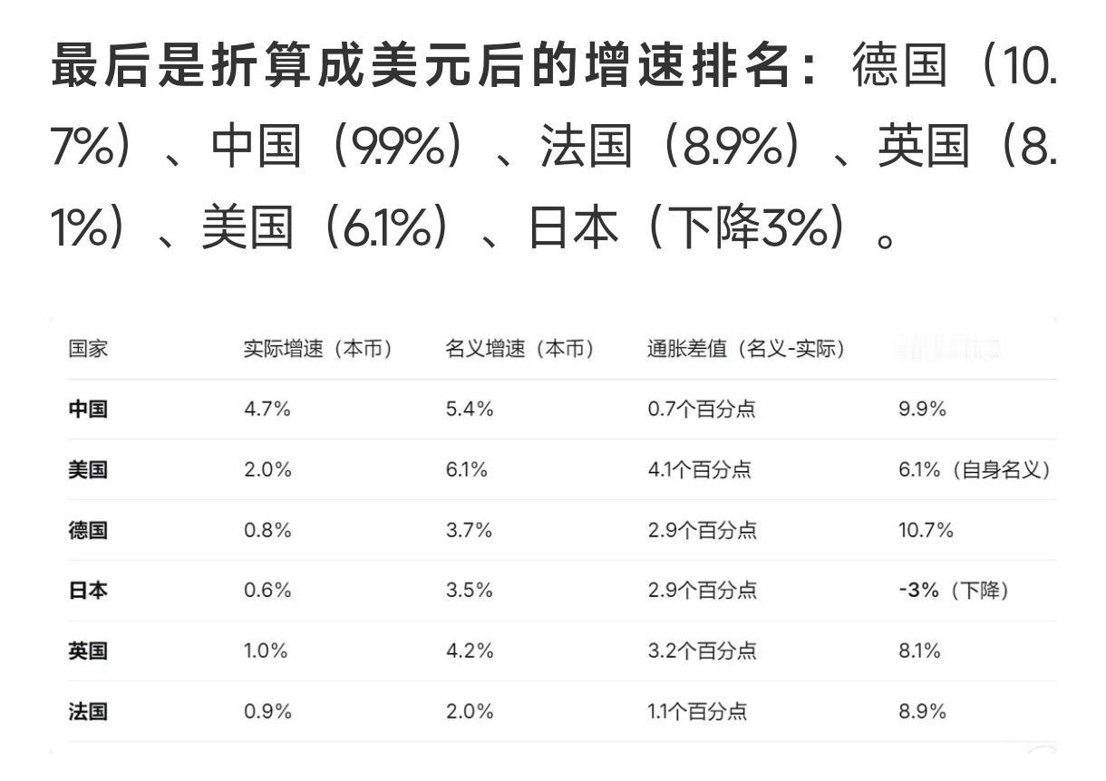 中美法德英日的上半年GDP都公布了，中国2026上半年以美元计算的GDP增速高达
