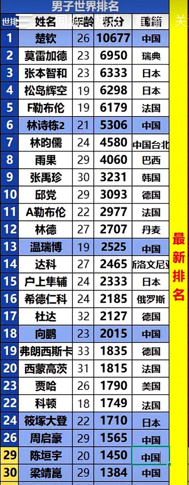 当美国大满贯落幕后，榜单像被人猛地摇了一下。
王楚钦还在第一的位置稳稳坐着，莫雷