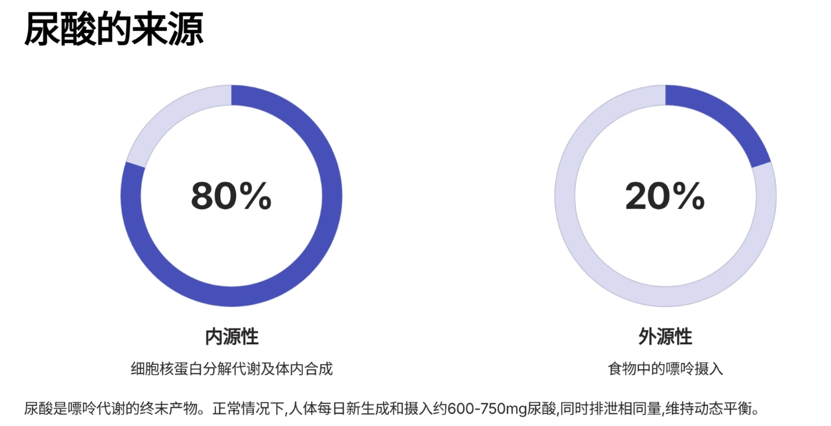 身边的同龄人已经有人出现尿酸体检偏高似乎已经到了尿酸偏高的的年纪，我们必须要多留