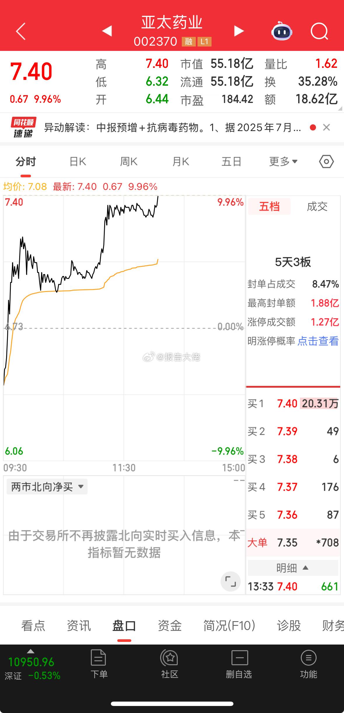 亚太回调一天，今天继续板！ ​​​