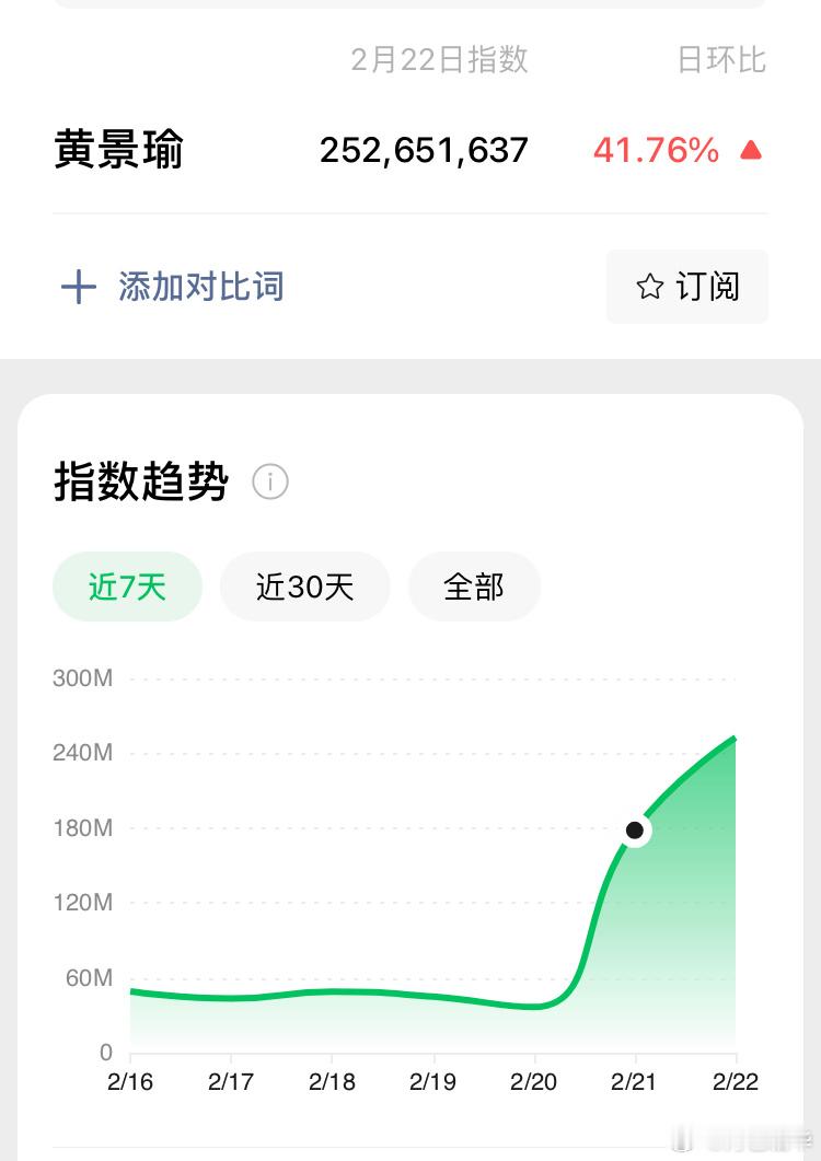 好吧还有蛮多人关心你的……昨天1.4亿，今天2.5亿。 