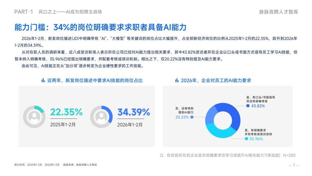 AI导演成2026最火影视岗位 近八成企业要求员工AI能力 从影视行业的“转译员