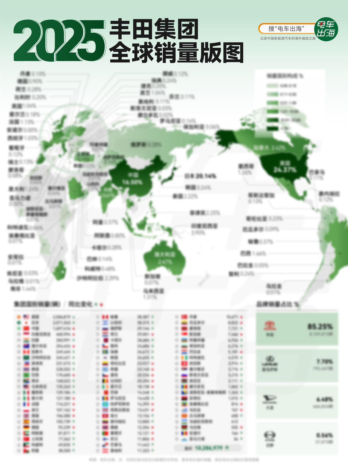 【2025 丰田集团全球销量版图】
清晰版图片加入知识星球查看。
丰田集团202