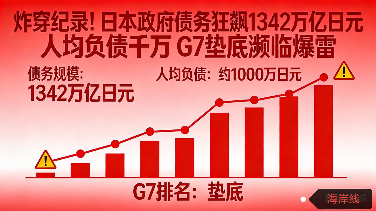 炸穿纪录！日本政府债务狂飙1342万亿日元 人均负债千万 G7垫底濒临爆雷
 