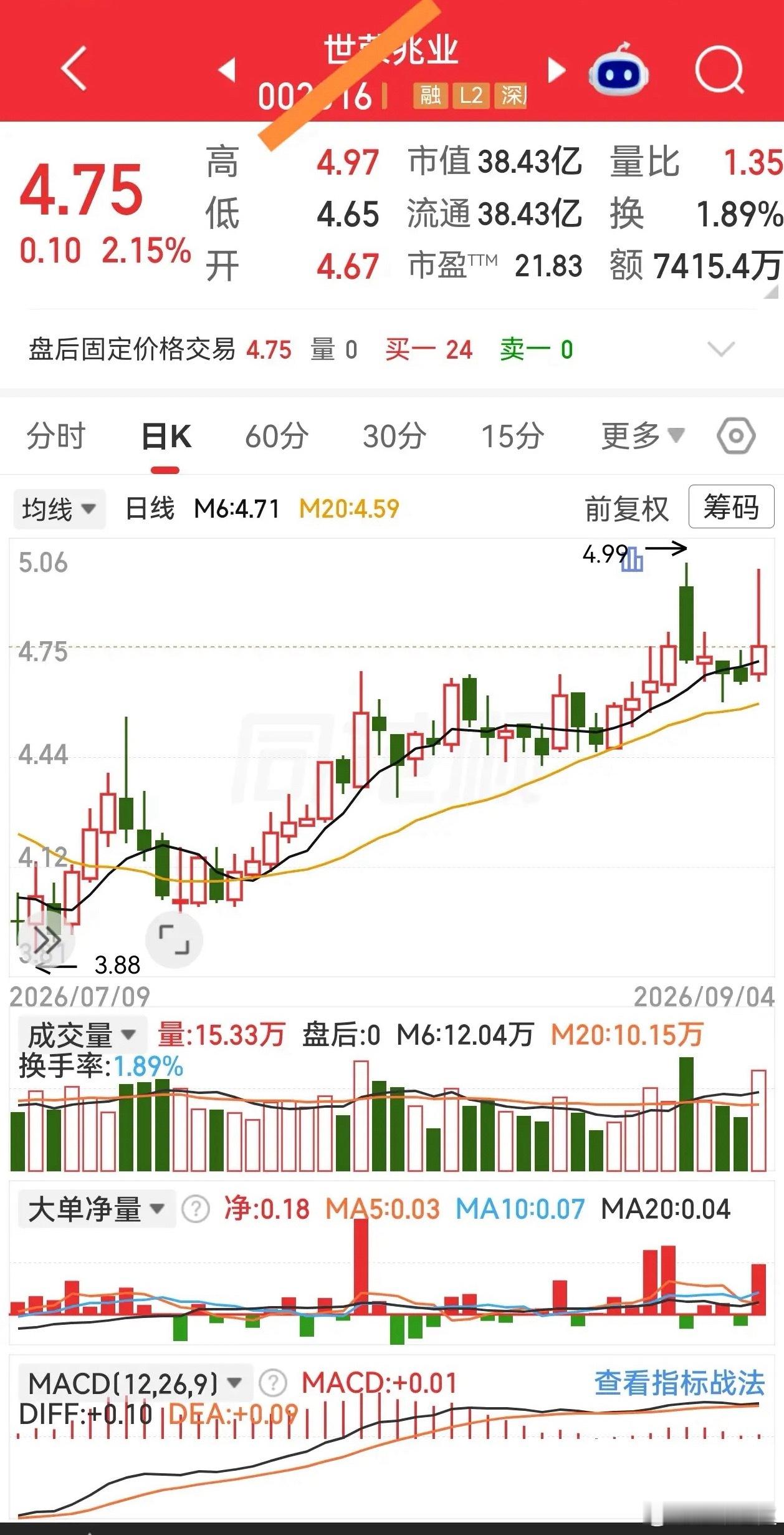 符合条件就试错，符合预期就加仓，不合预期不补仓。 ​​​