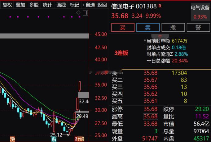 挑战每天一个涨停板！目标完成度 100%！！！7.15日 $信通电子 sz001