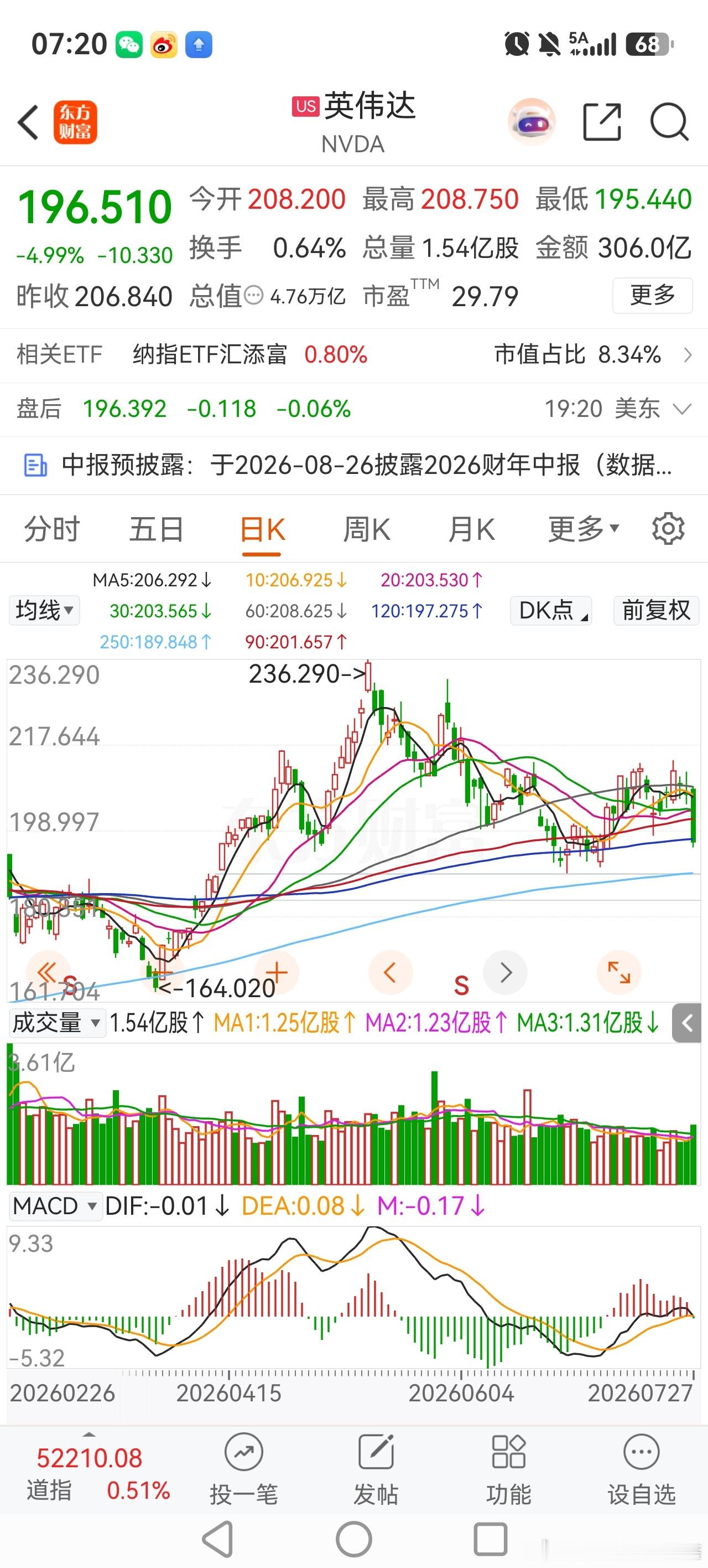 美股ai龙头大跌，有点味道了，但成交量还不够，还缺一根放量的长阴！Ai对资本来说