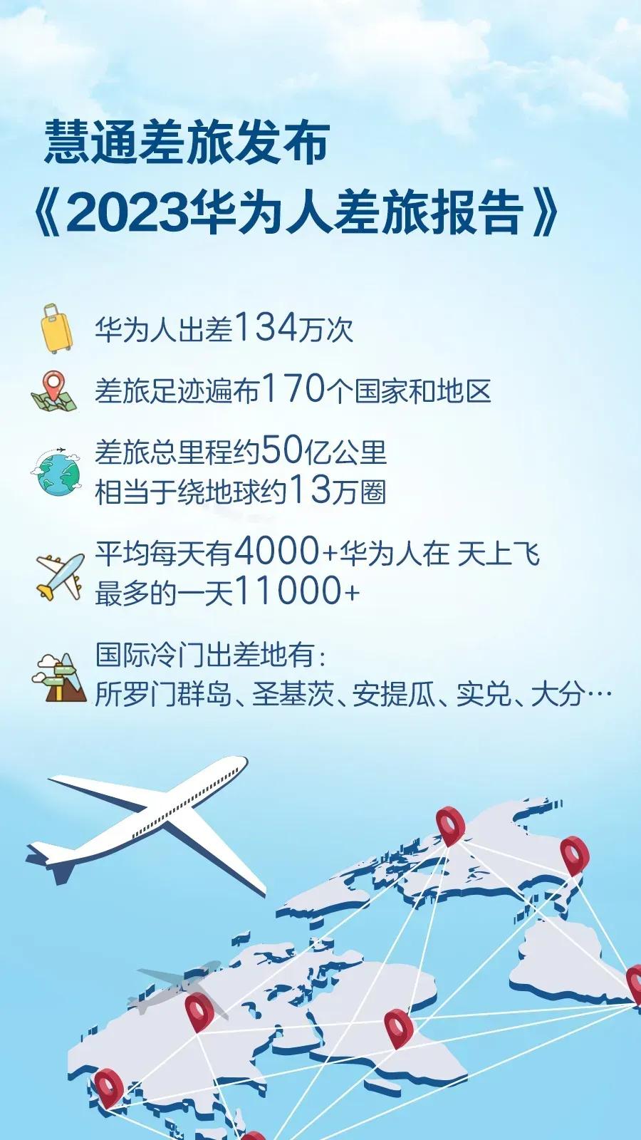 华为不仅仅是产品遥遥领先，出差也是遥遥领先！
出差134万次，除开工厂人员，其他