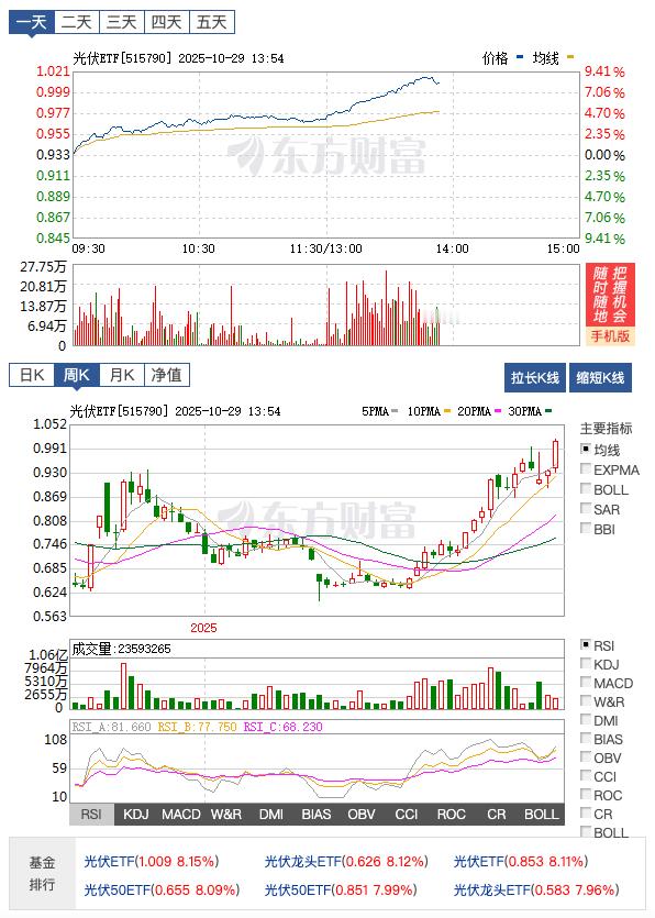 光伏ETF太霸气了，差不多都要涨停了。 ​​​