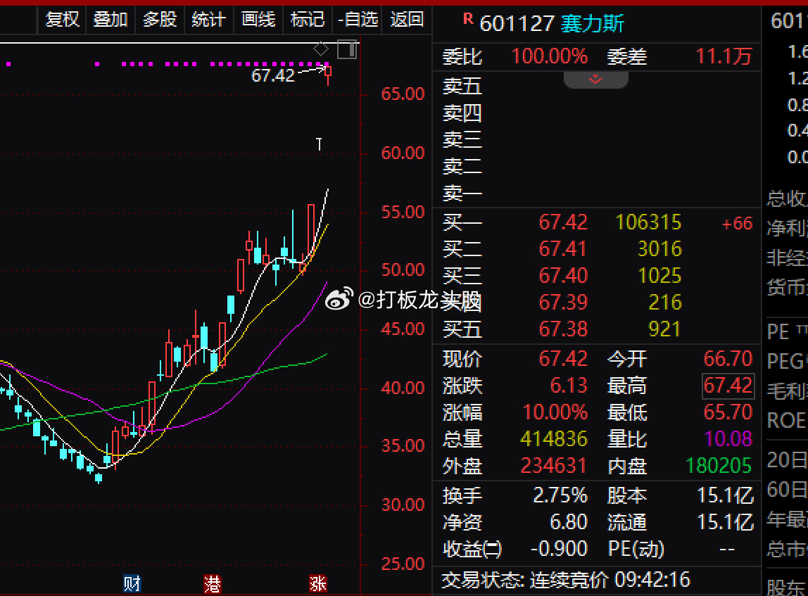 强者恒强，赛力继续打板，主线依然是华为产业链，看个股还是辨识度非常高，主线不切换