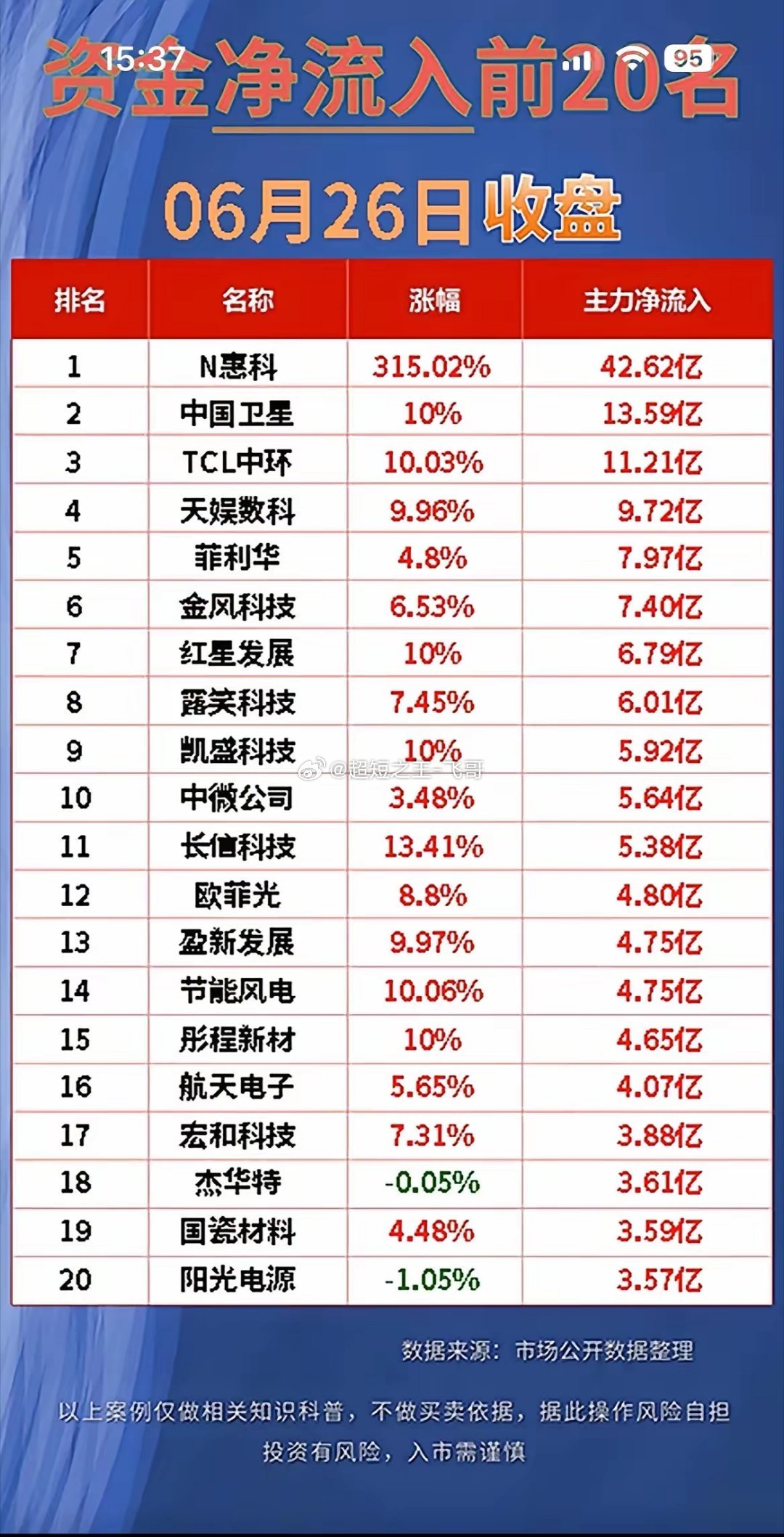 单日资金剧烈切换！6.26收盘榜单：42亿抢新股，73亿砸龙头！一、主力大手笔加
