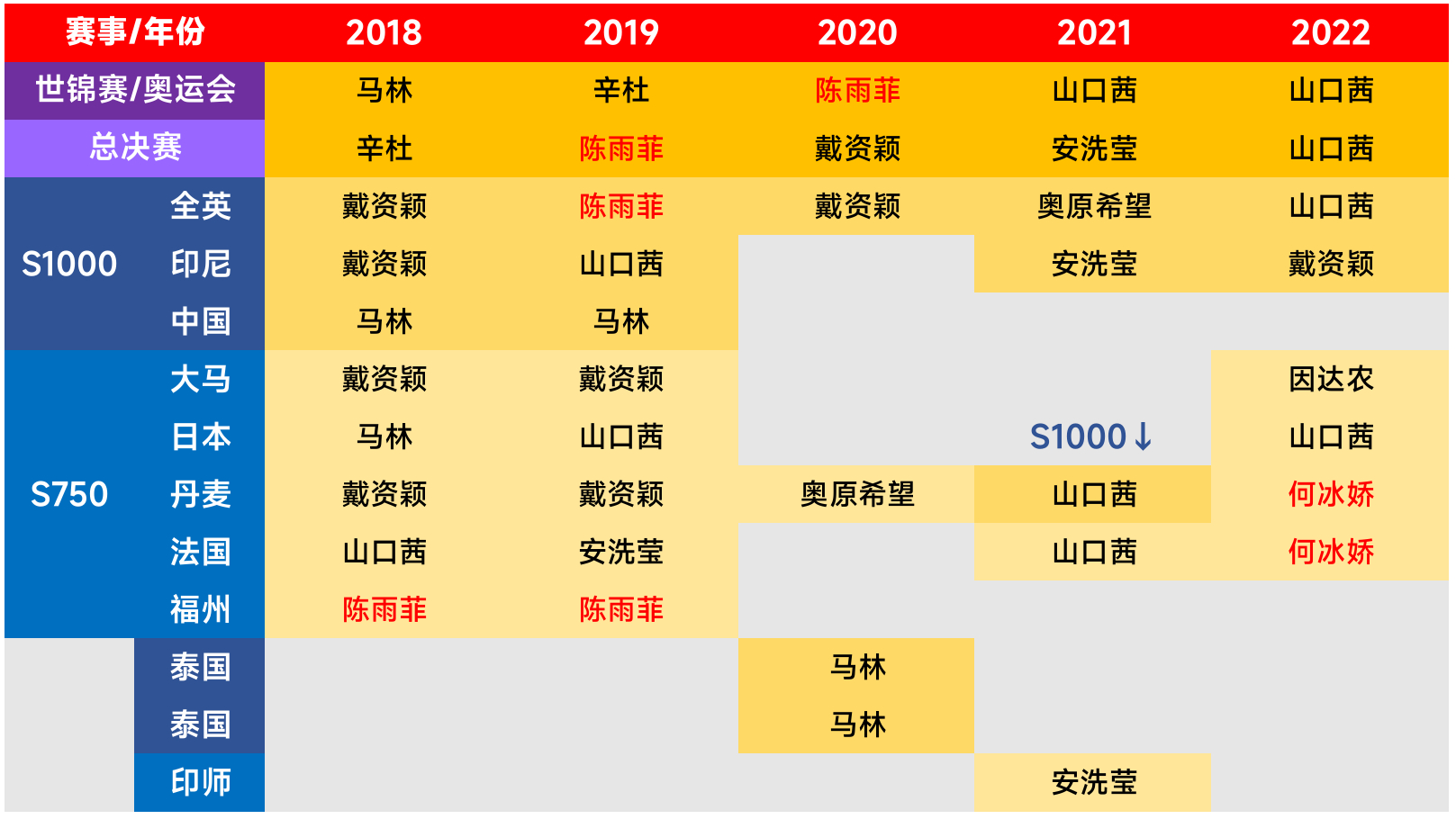【2018-2022巡回赛季和2023-2026巡回赛季的高级别巡回赛女单冠军分