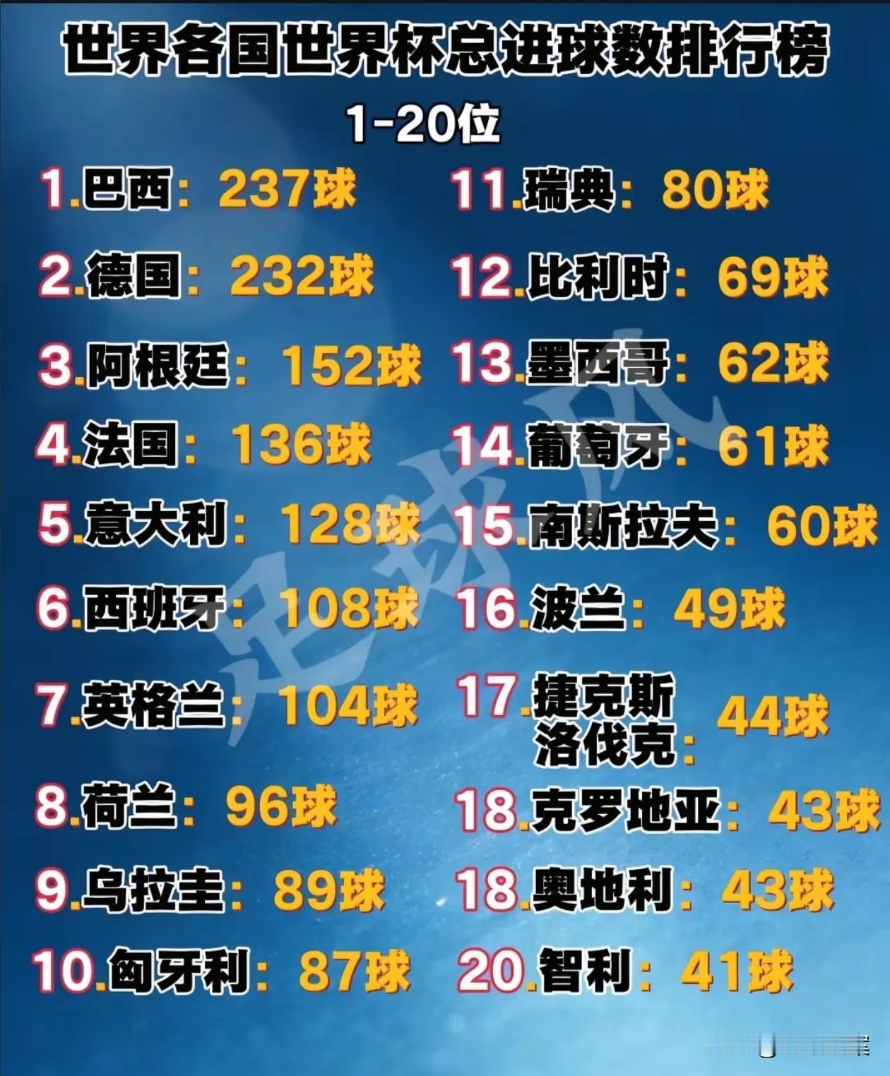 足球世界杯有史以来进球数量最多的20个国家，巴西、德国、阿根廷三个足球强国稳居前