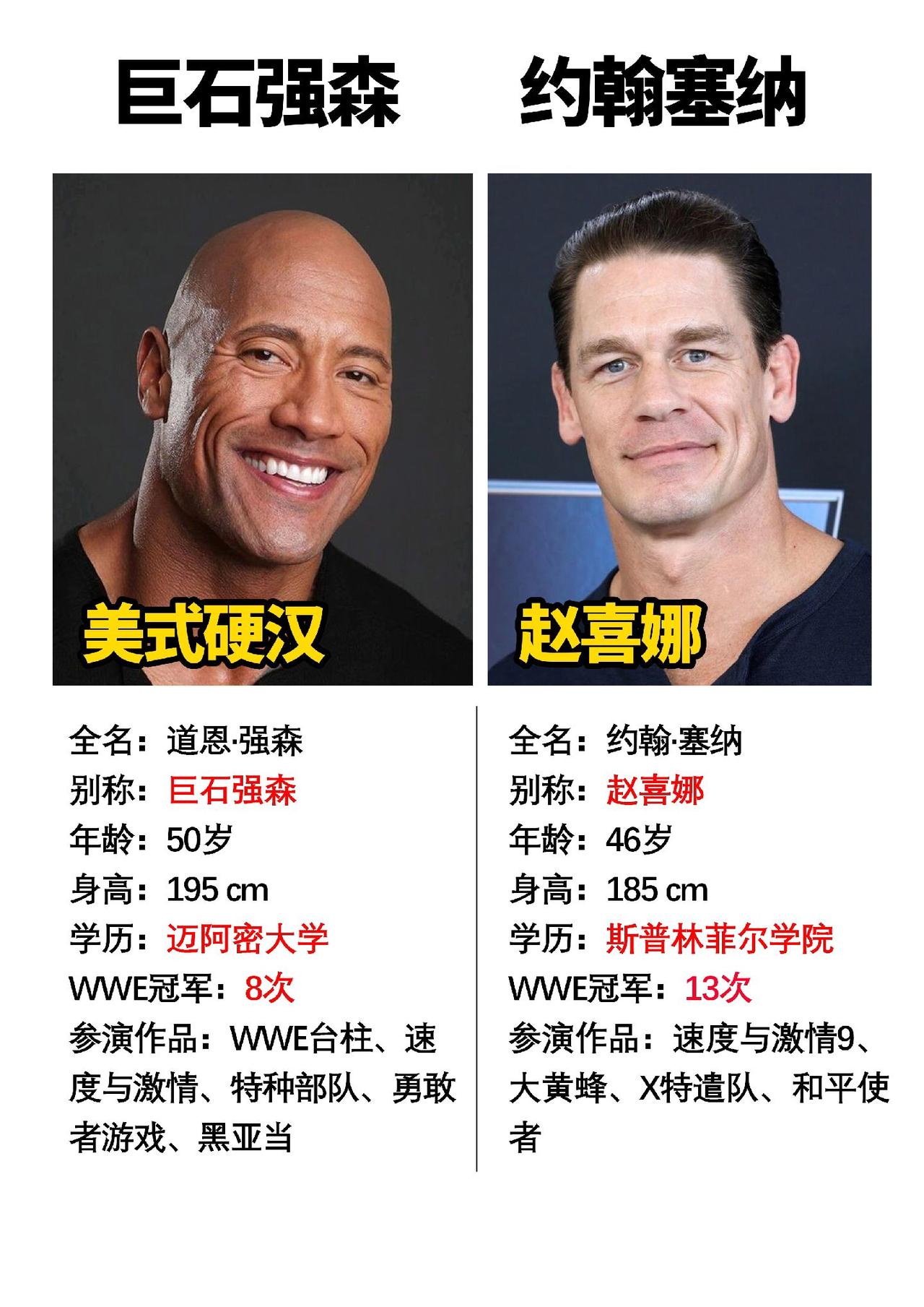 wwe演员在影坛发展都非常有潜力#数码科技 #约翰塞纳 #巨石强森